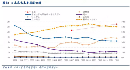 日本家电渠道演变启示:中国家电渠道会趋向集中,“卖给谁”比“卖什么”重要